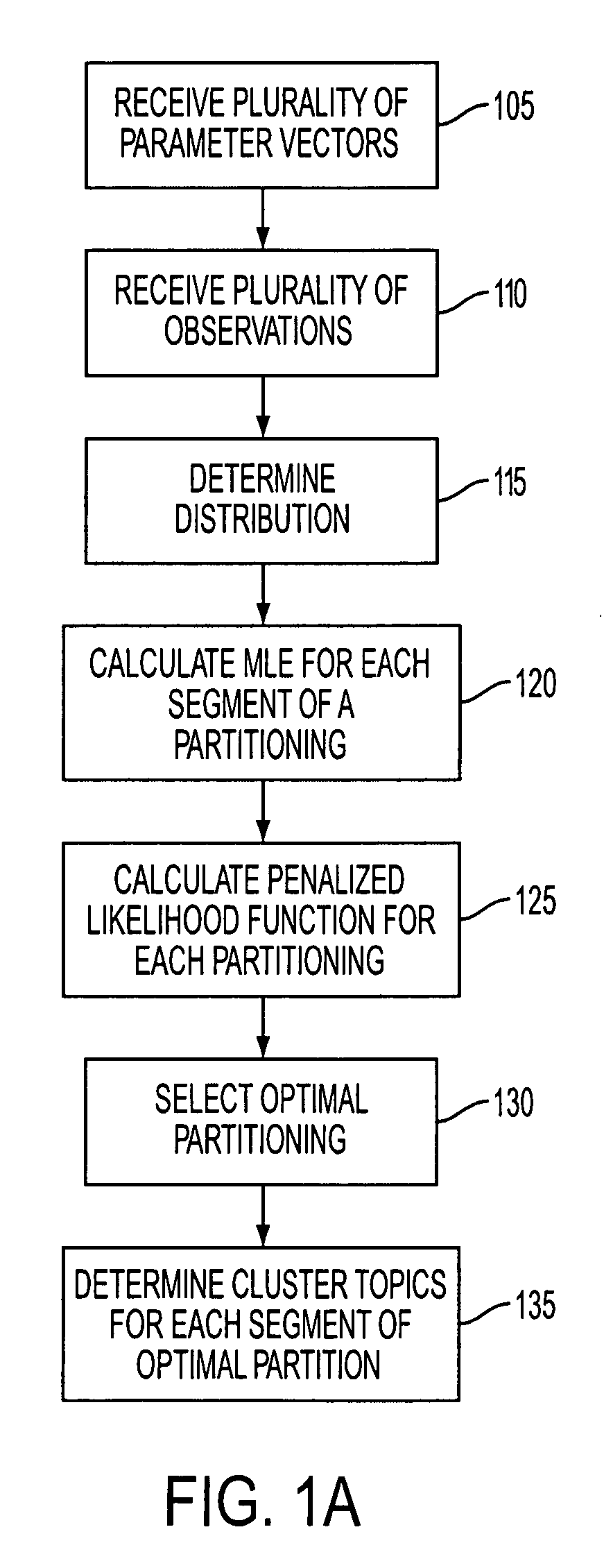 Document clustering