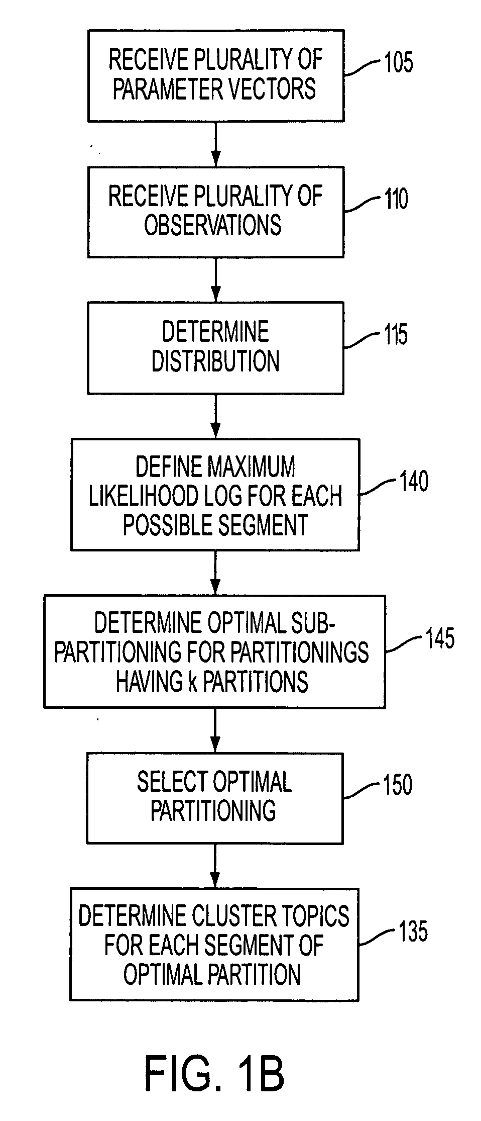 Document clustering