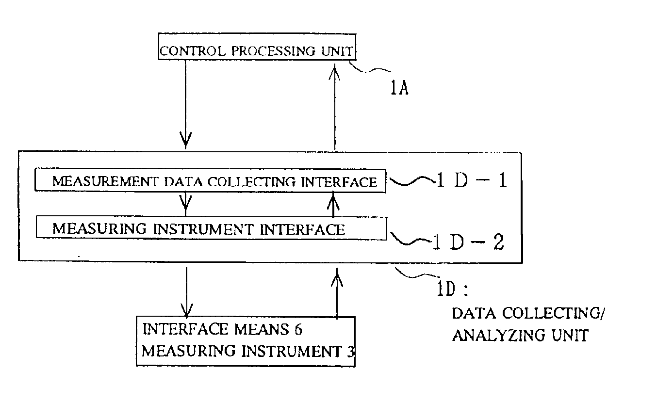 Measurement data collection apparatus