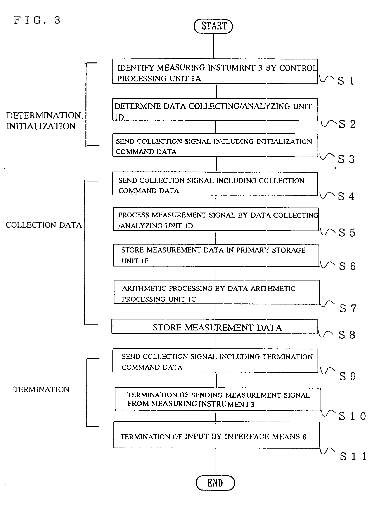 Measurement data collection apparatus