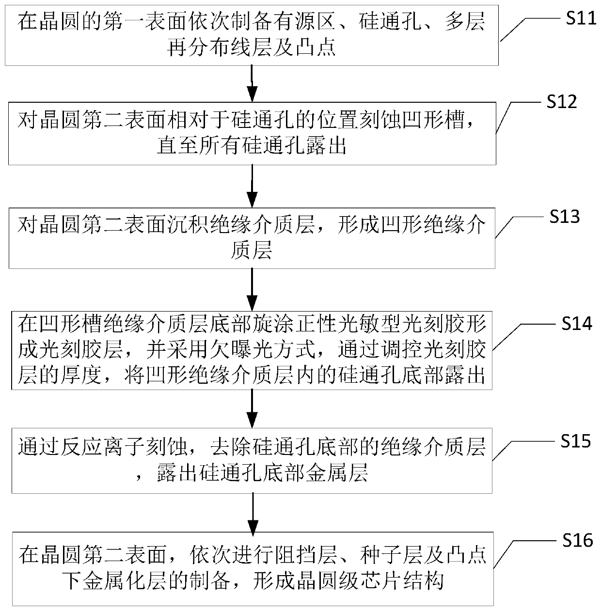 Wafer-level chip structure, multi-chip stacking interconnection structure and preparation method