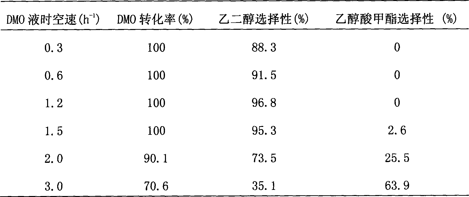 Method for preparing catalyst used in method for preparing ethanediol by dimethyl oxalate hydrogenation