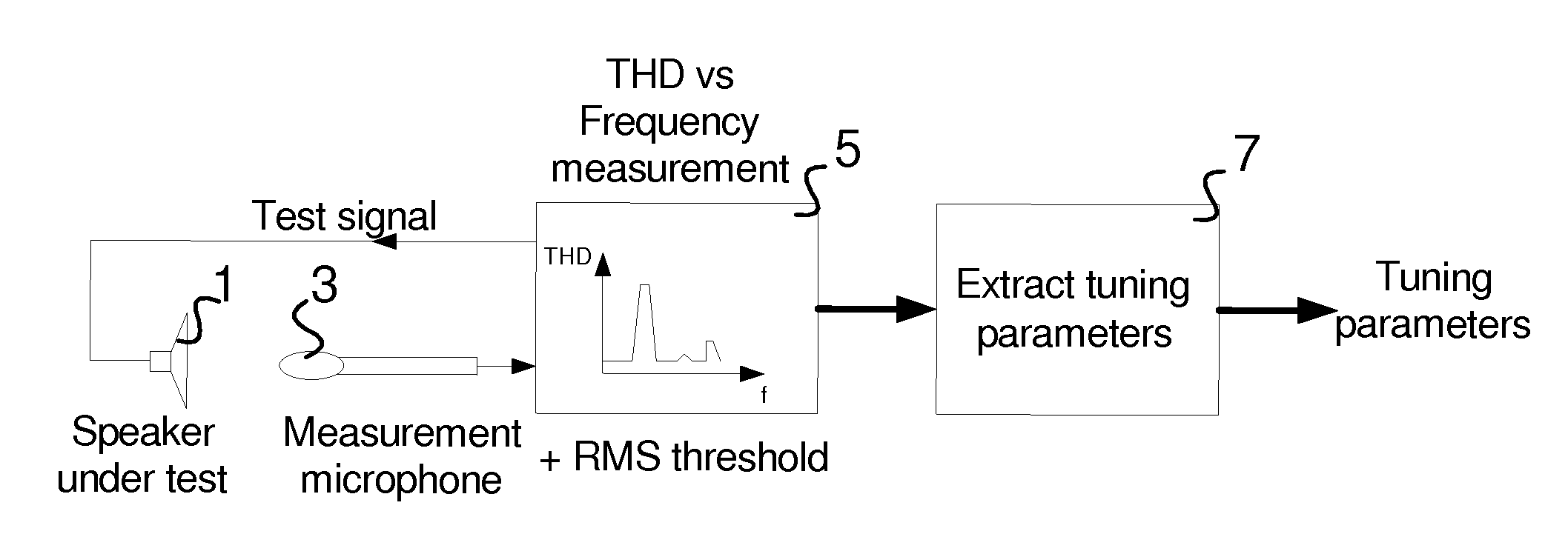 Method and system for controlling distortion in a critical frequency band of an audio signal