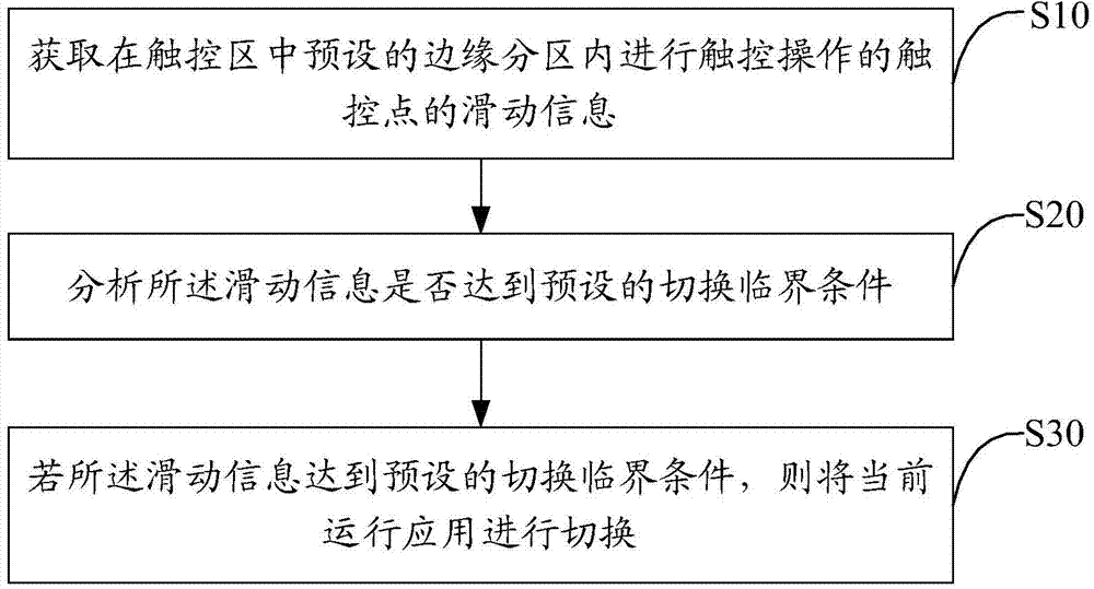 Application switching method of mobile terminal and mobile terminal