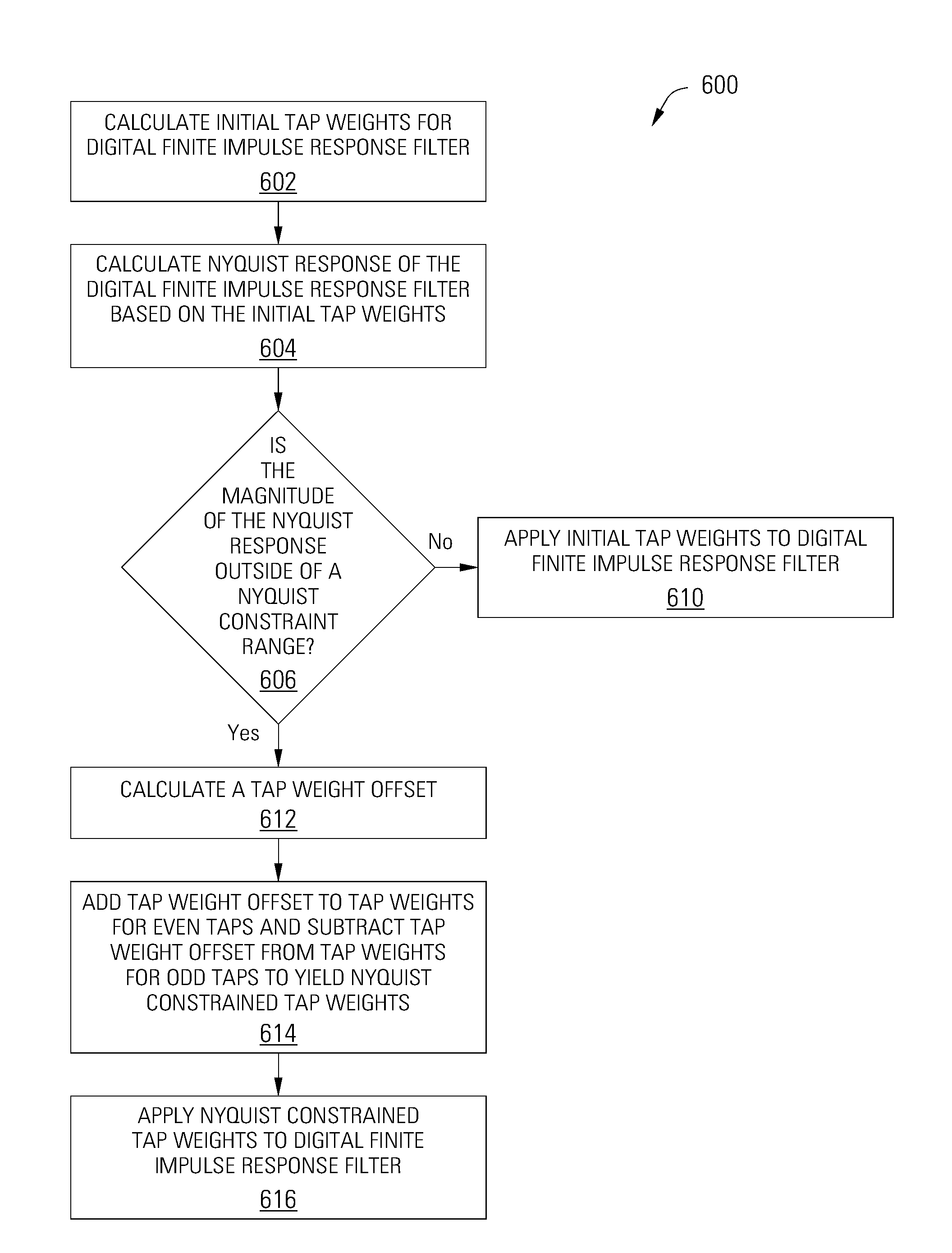 Nyquist Constrained Digital Finite Impulse Response Filter