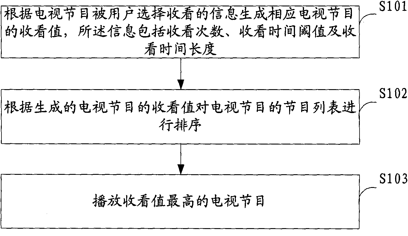 Method, device and terminal for playing television programs