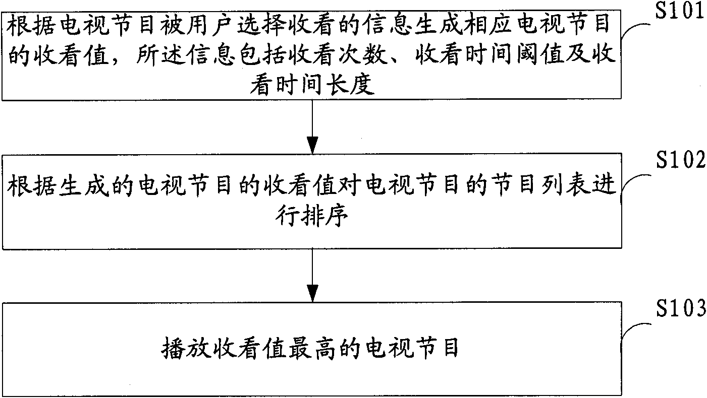 Method, device and terminal for playing television programs