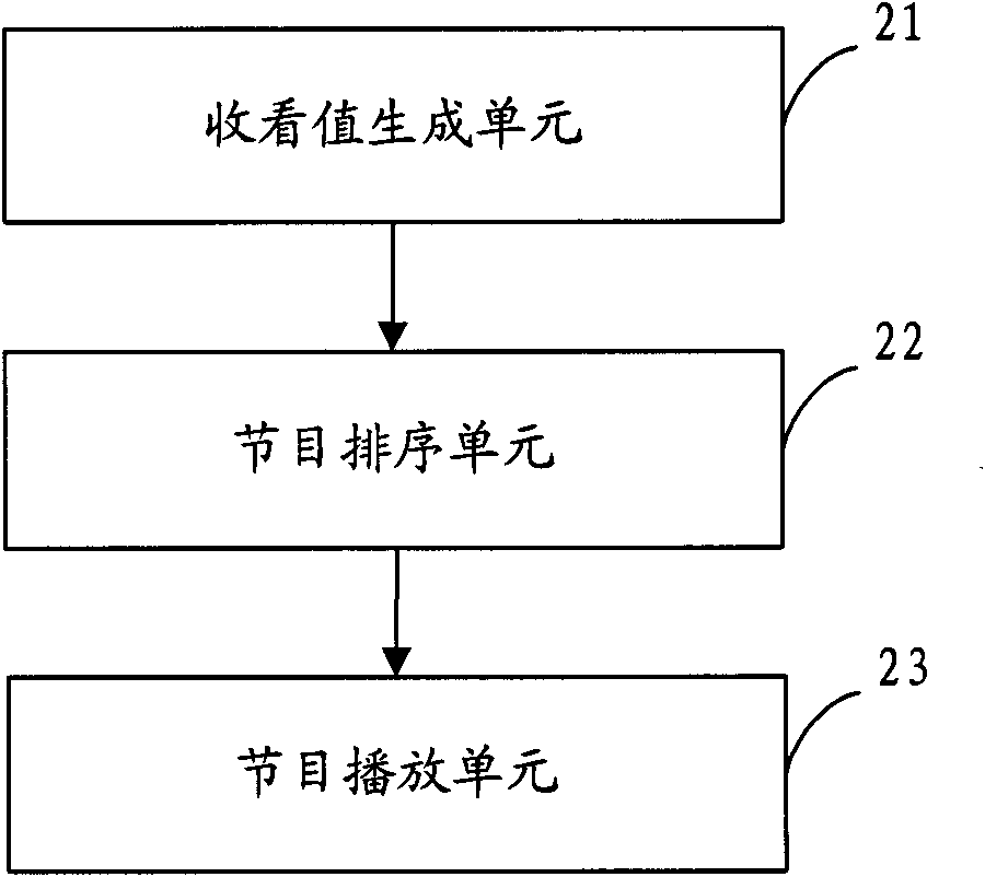 Method, device and terminal for playing television programs