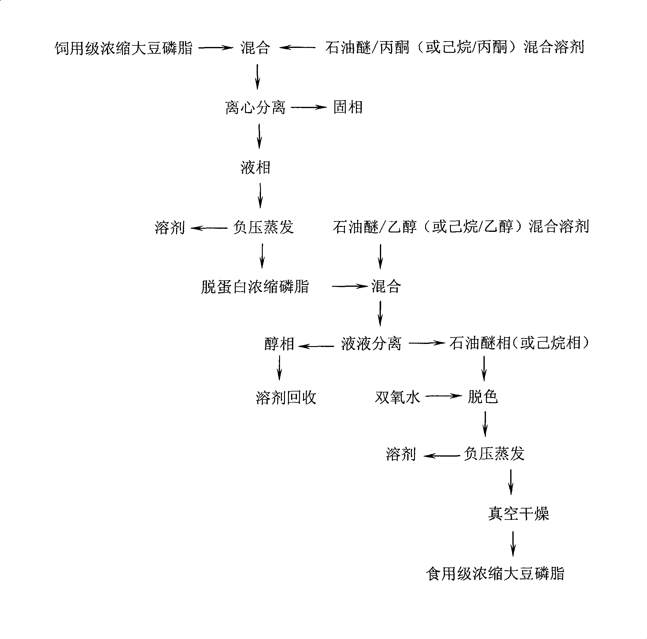 Production method of edible concentrate soya bean lecithin