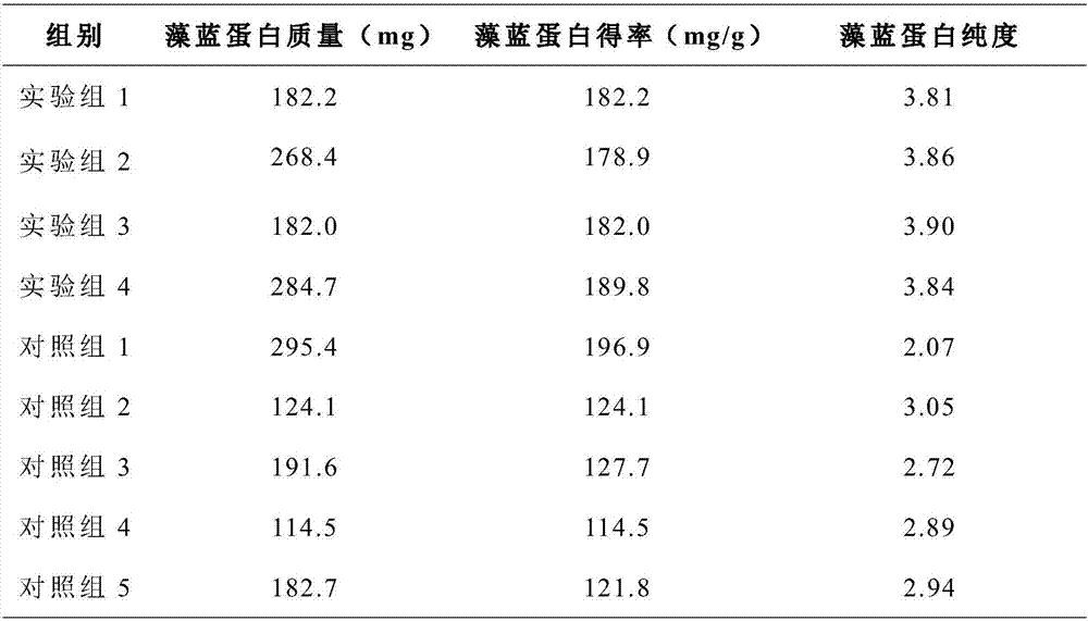 Method for eutectic solvent and salt double aqueous phase extraction of phycocyanin from spirulina