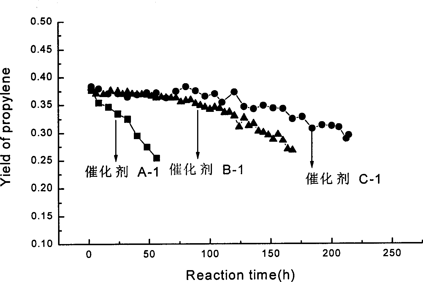 Method for producing propene for C4 and more olefin catalytic cracking