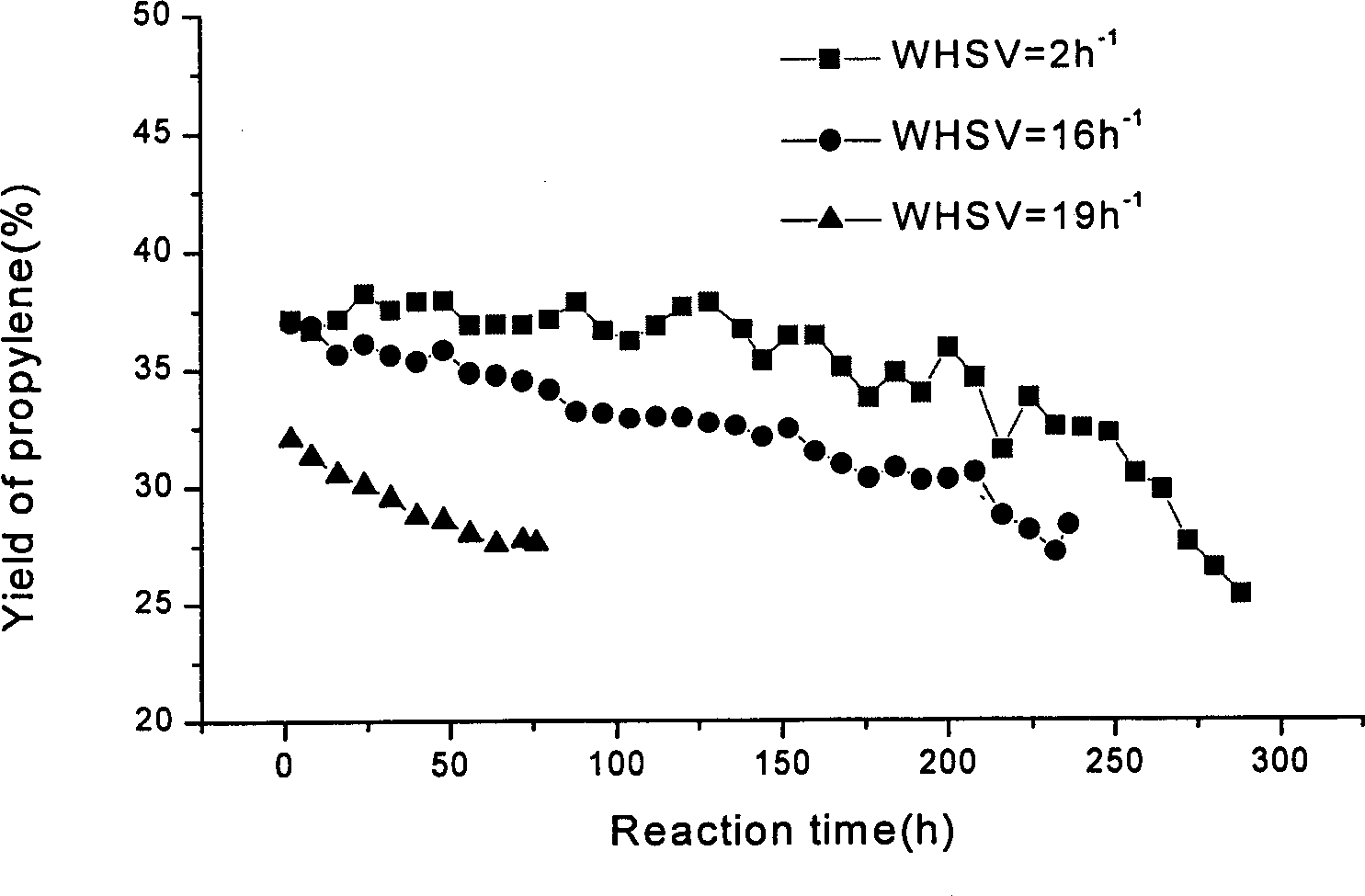 Method for producing propene for C4 and more olefin catalytic cracking