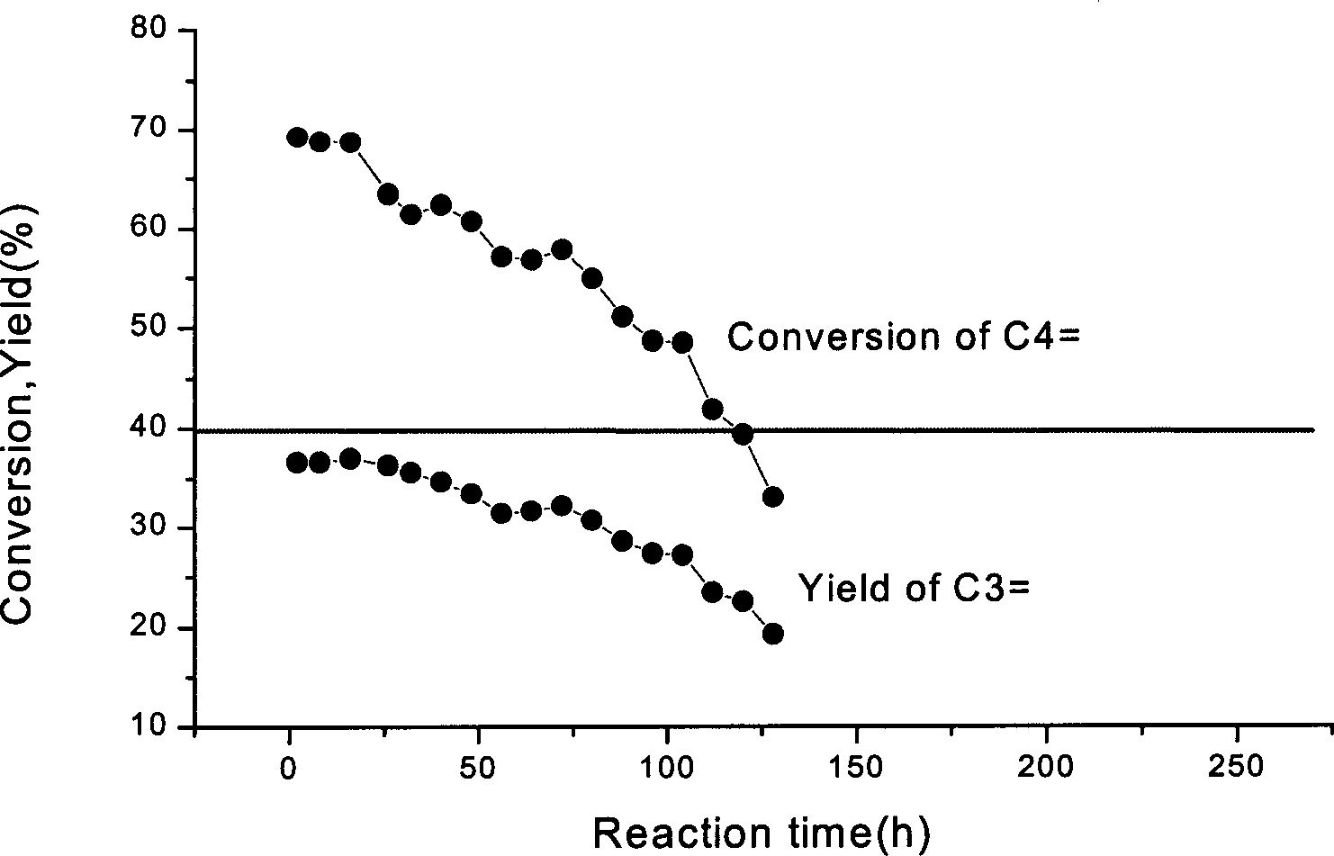 Method for producing propene for C4 and more olefin catalytic cracking