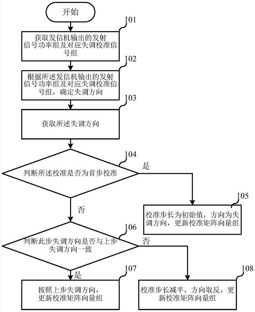 Signal calibration method and apparatus thereof, and signal processing system