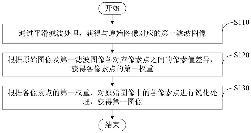 Image definition improving method and device, electronic equipment and readable storage medium