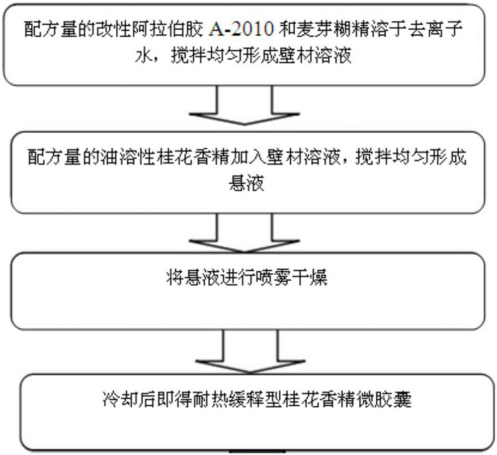 Heat-resistant slow-release osmanthus essence microcapsules and its preparation method and application