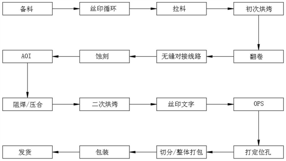 Process for manufacturing continuous long board through interval silk-screen mode