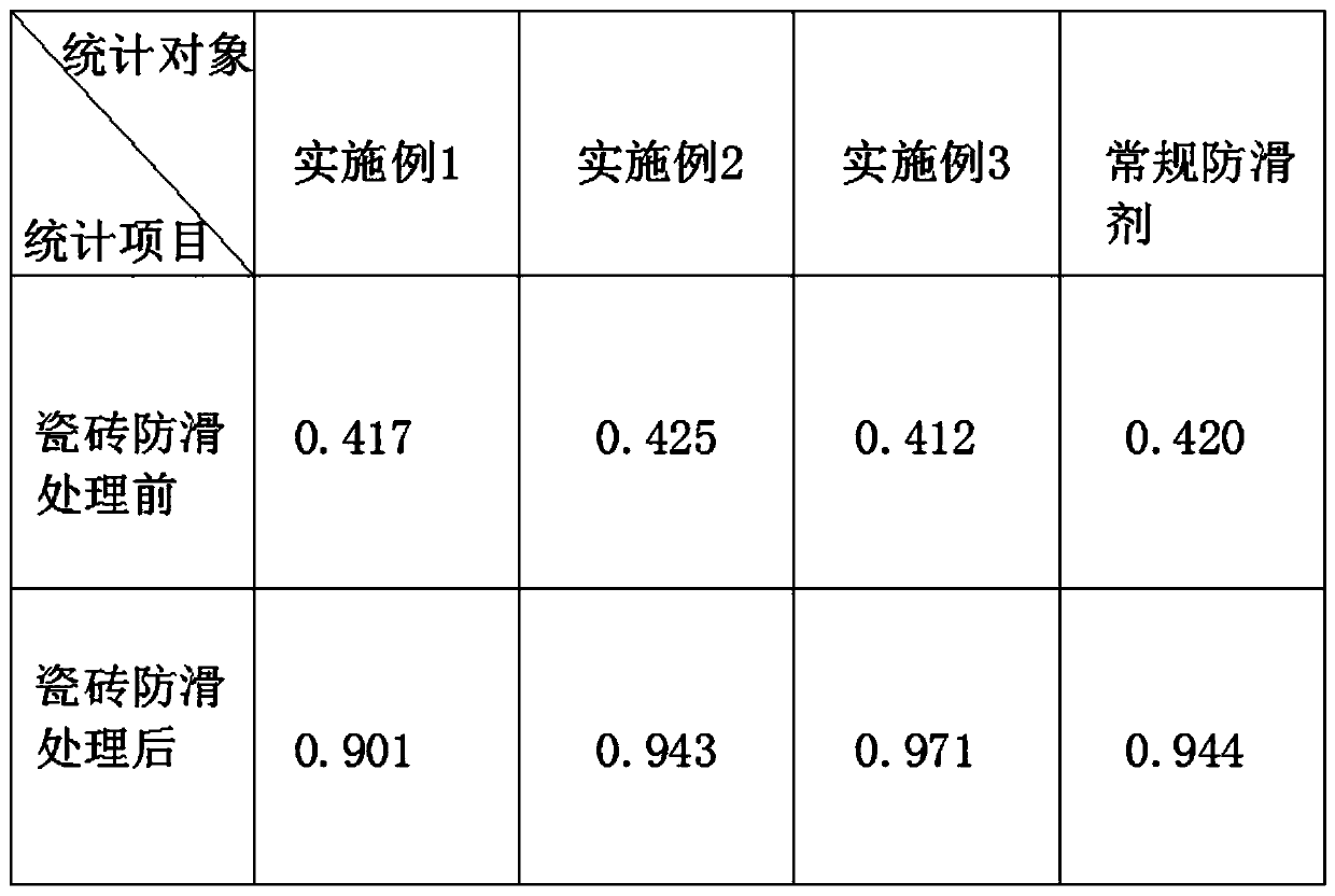 Formula of neutral anti-slip agent for ceramic tiles and preparation method of neutral anti-slip agent