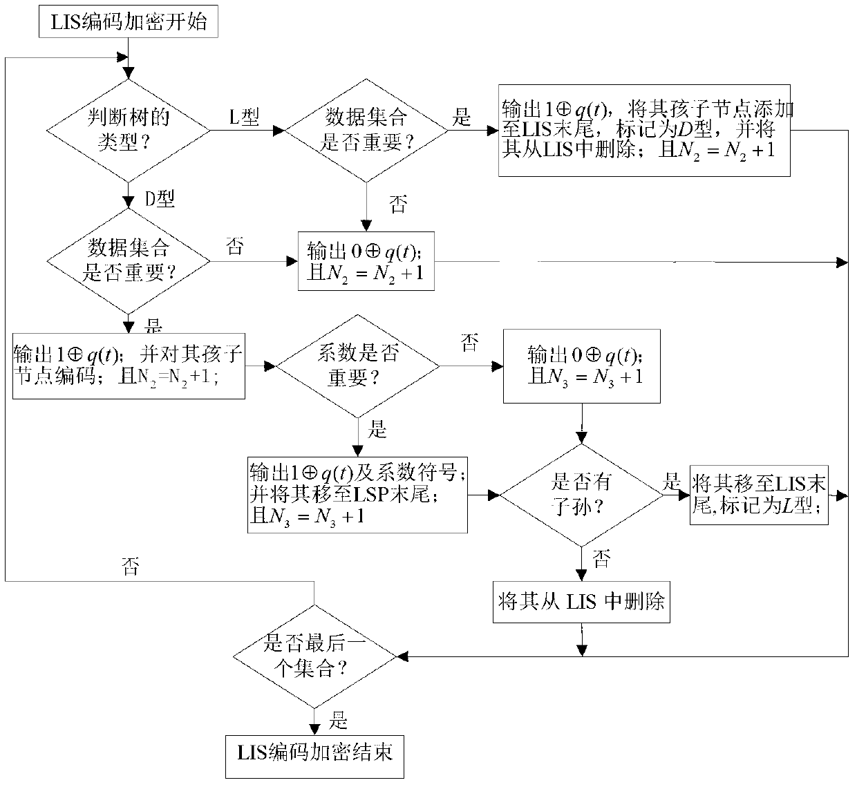 Hyper-spectral image compression and encryption method