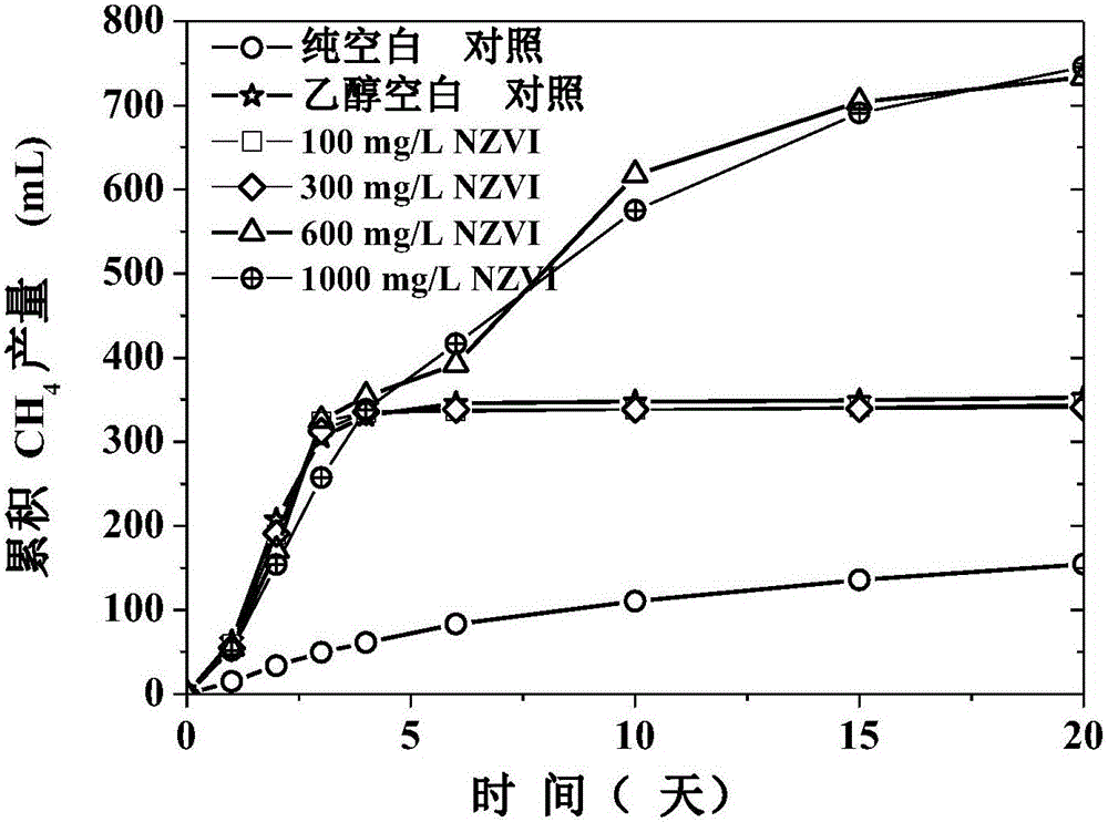 Method for methanogenesis through anaerobic sludge digestion fortified by zero-valent nano-iron