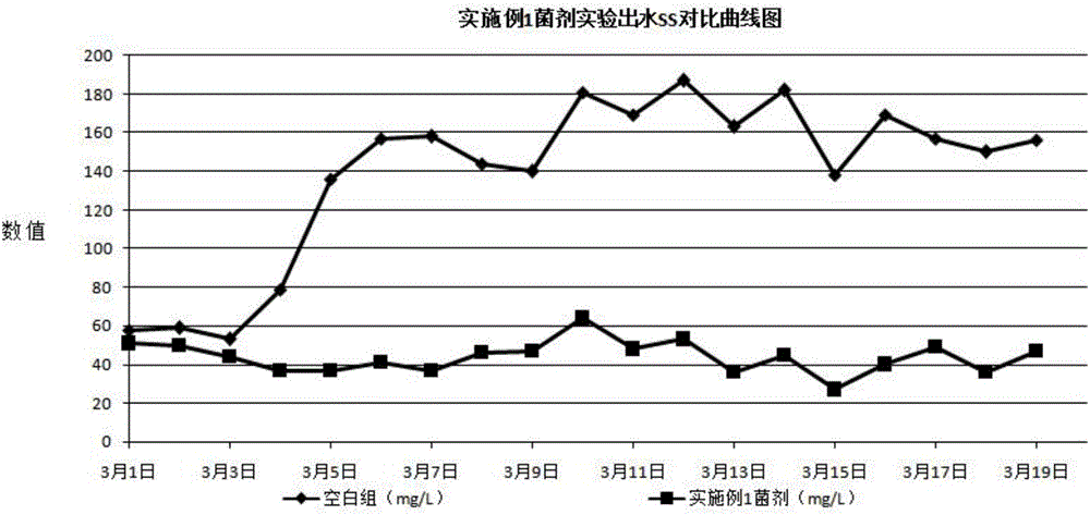 COD (chemical oxygen demand)-degrading fungicide agent and preparation method thereof