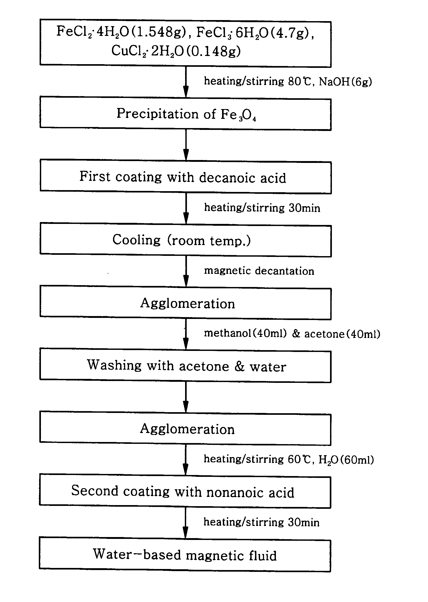 Radioactive magnetic fluids for treatment or diagnosis of cancer, process for preparing them and use thereof