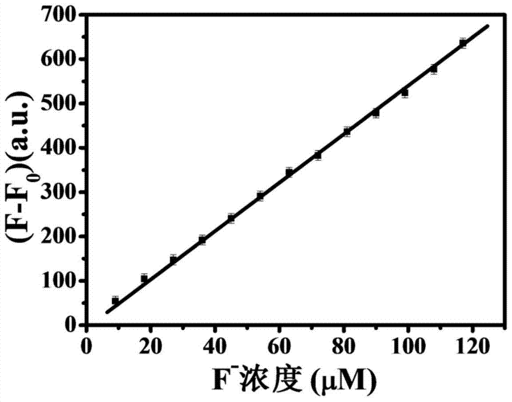 A fluorescent sensor for detecting fluoride ions and its preparation method