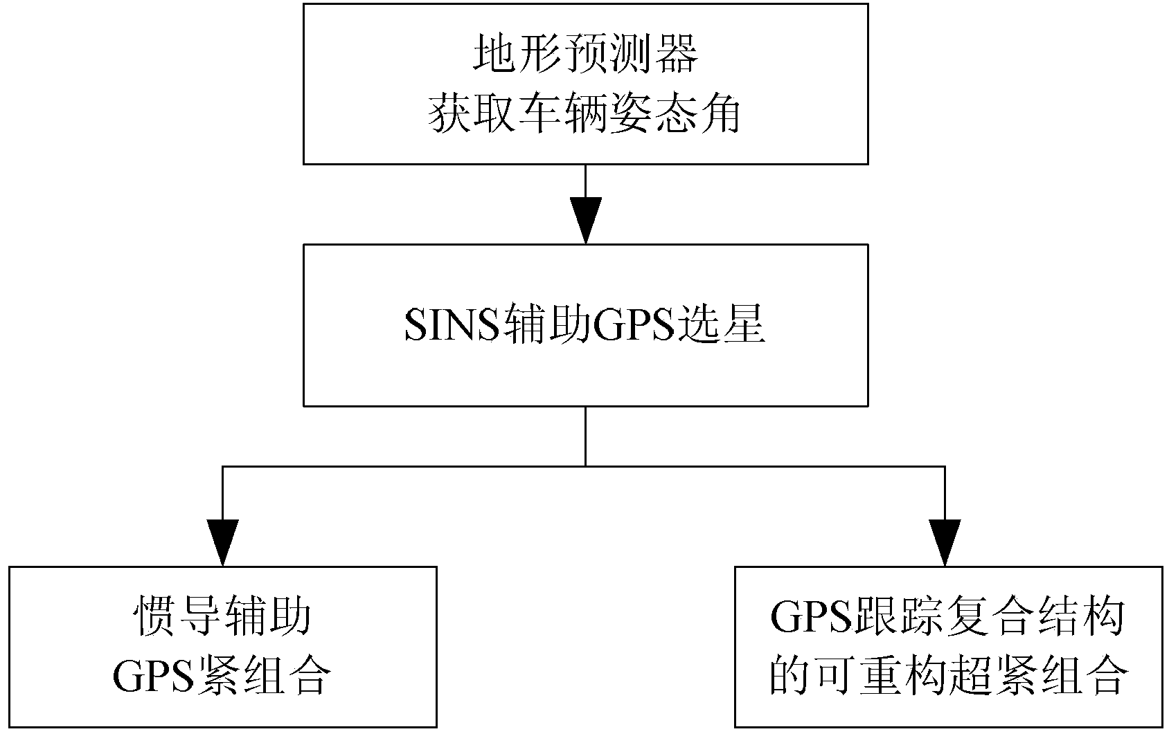 Vehicle-mounted integrated navigation method based on simplified inertia measurement assembly