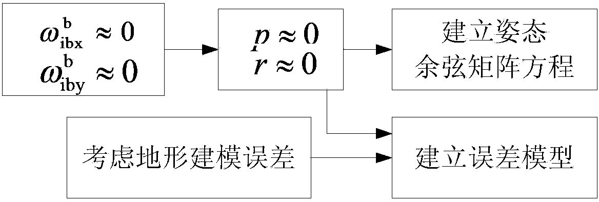 Vehicle-mounted integrated navigation method based on simplified inertia measurement assembly