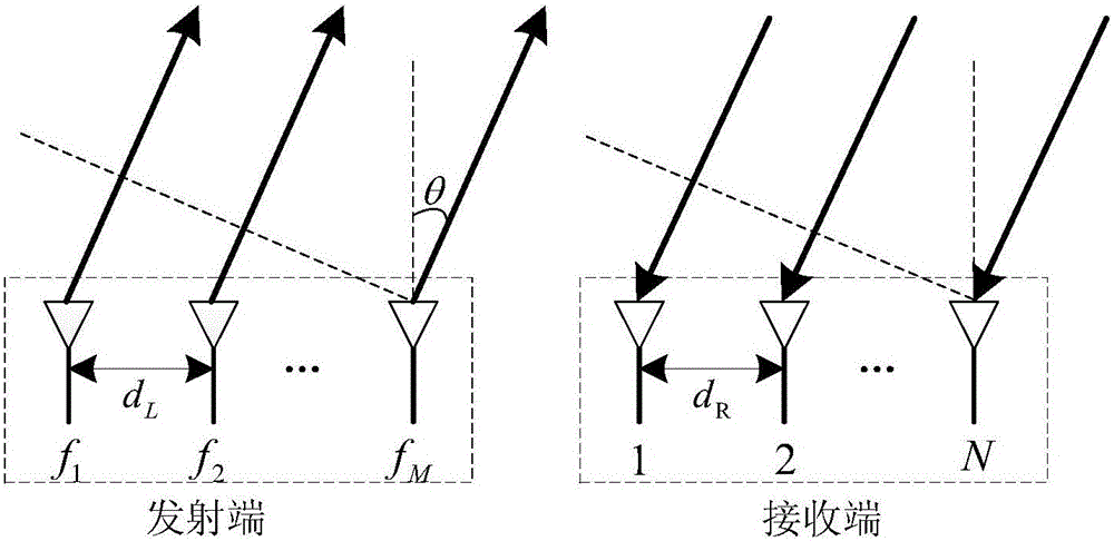 A frequency diversity MIMO radar distance-angle decoupling beam forming method