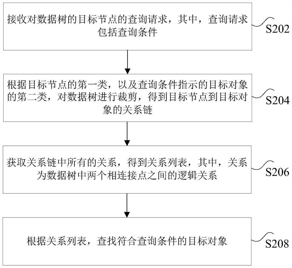 Data query method and device for data tree