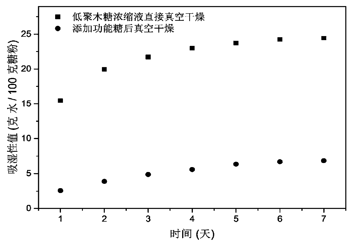 Preparation method of composite functional xylooligosaccharide composition for facilitating drying and resisting moisture absorption