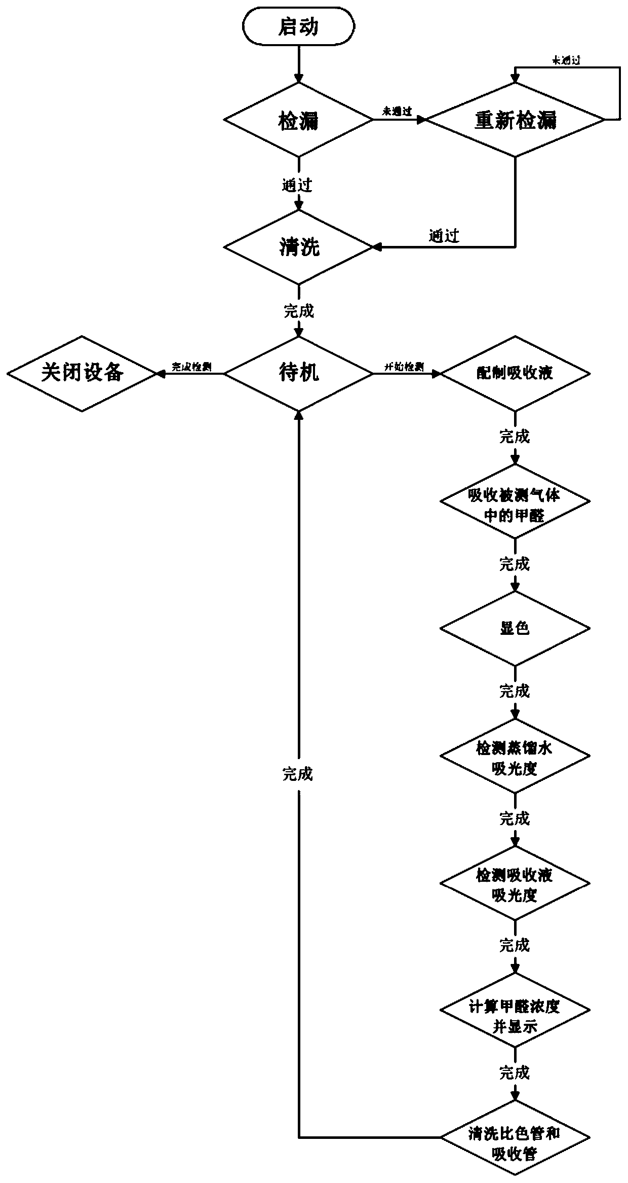 A fully automatic formaldehyde concentration detection device and its control method