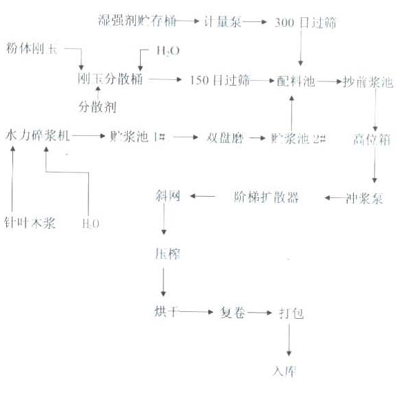 Preparation method of high-performance wear-resistant paper