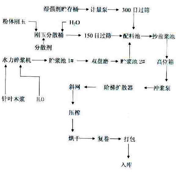 Preparation method of high-performance wear-resistant paper