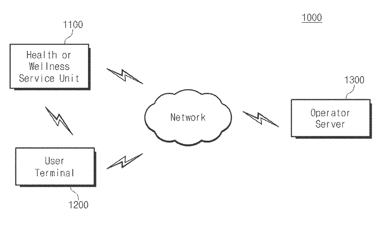 Self-direct M2M (machine-to-machine) communication based user's daily activity logging and analyzing system with wearable and personal mobile devices