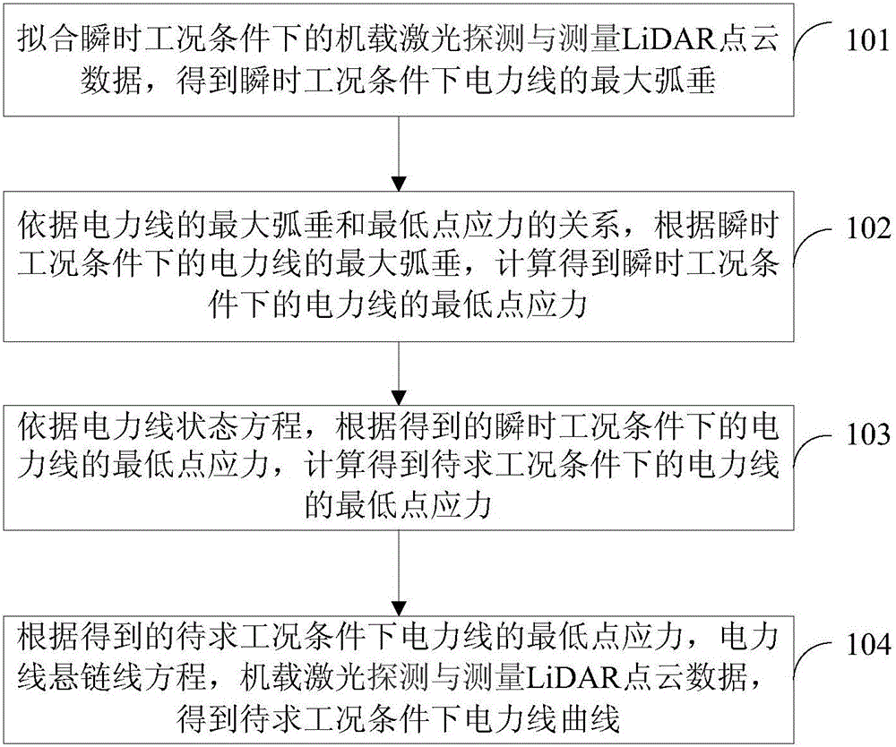 Method for obtaining parameter of overhead line subjected to creep elongation