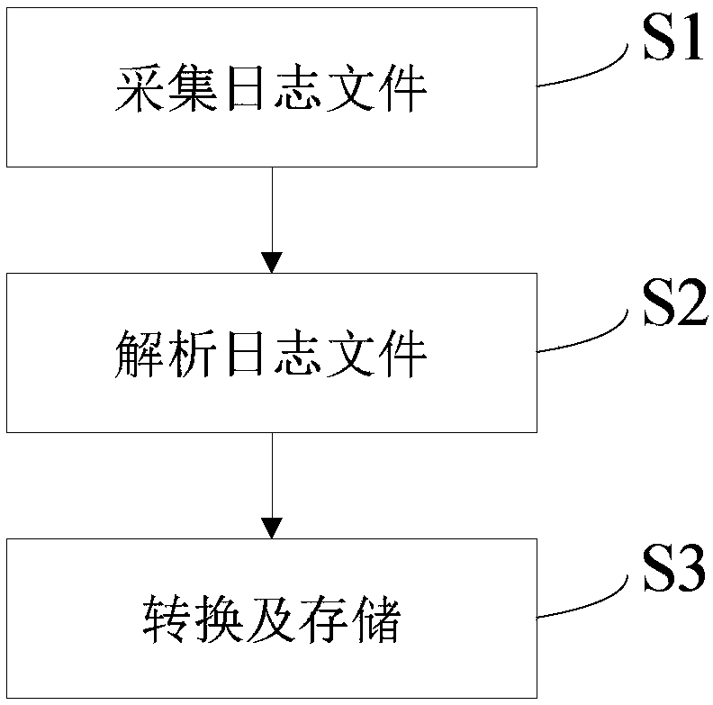 Log data analysis method and device, computer equipment and storage medium