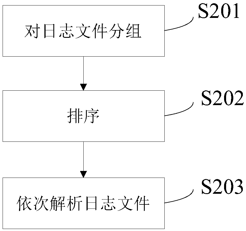 Log data analysis method and device, computer equipment and storage medium