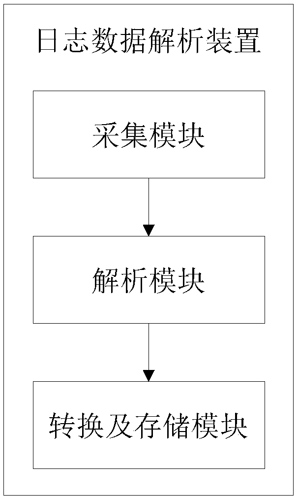 Log data analysis method and device, computer equipment and storage medium