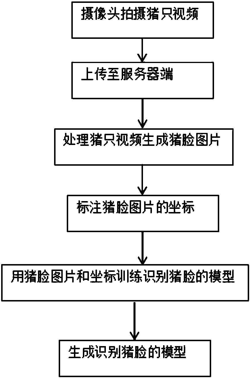 Pig face recognition method