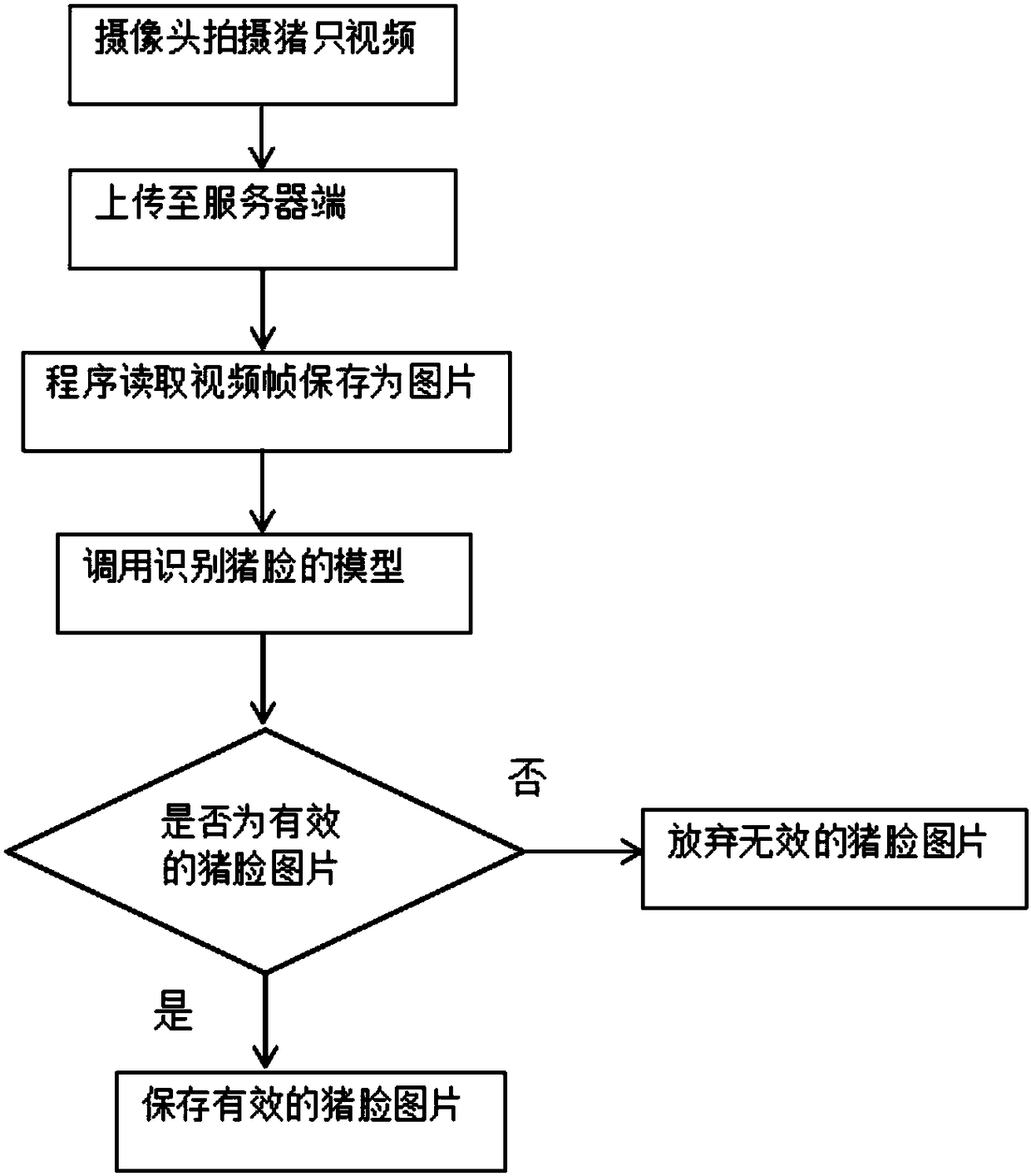 Pig face recognition method