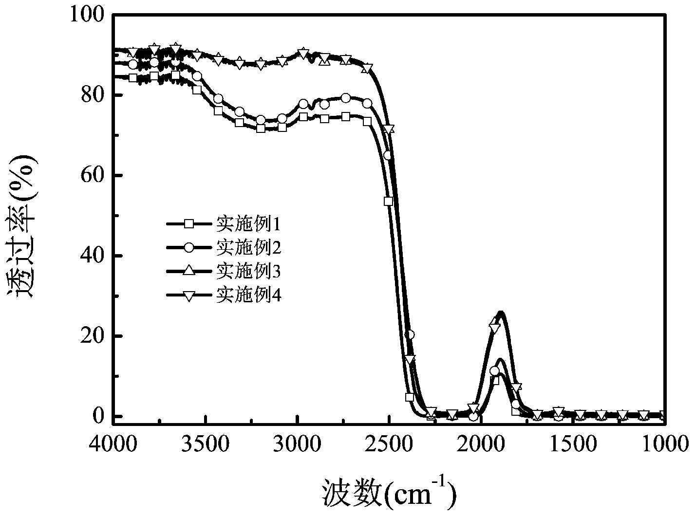 High-ultraviolet-transmittance fluorphosphate glass and preparation method thereof