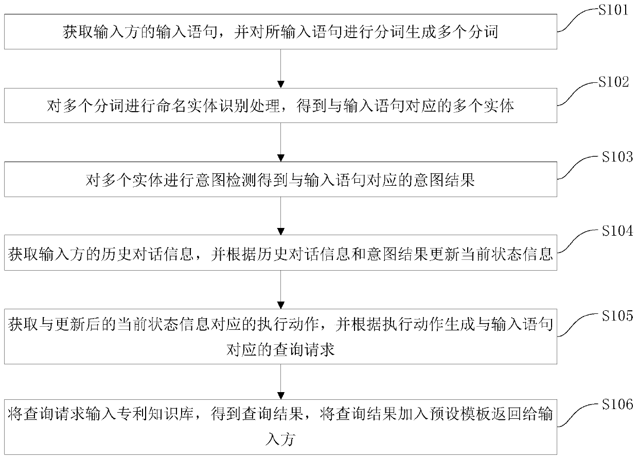 Patent retrieval method and device based on multiple rounds of conversations