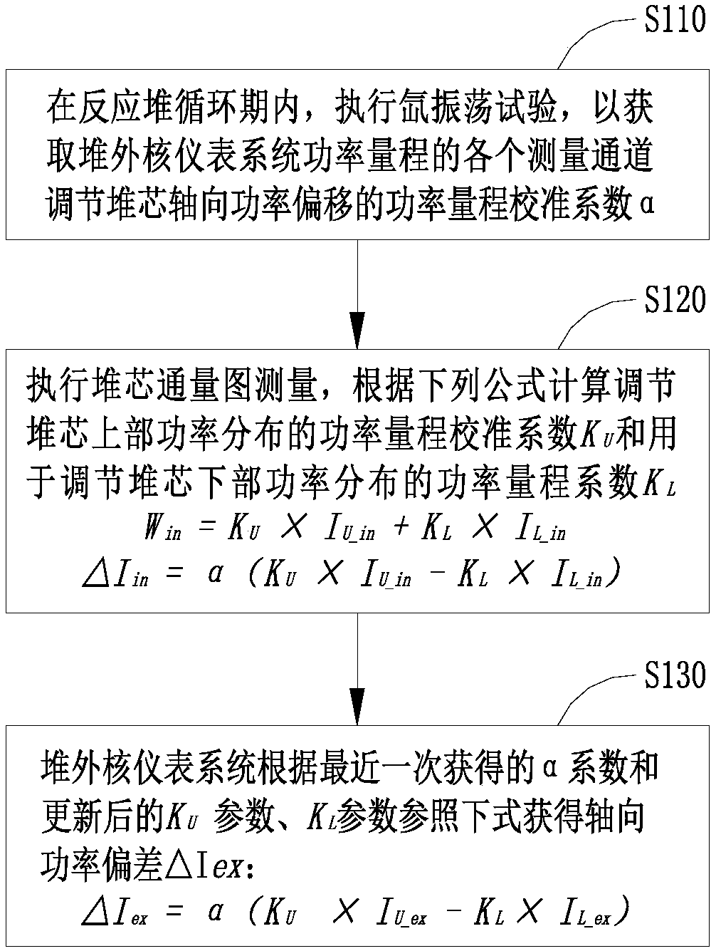 Method for calibrating axial power deviation of out-of-pile nuclear instrument system of nuclear power plant