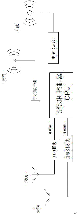 IoT (internet of things)-basedsewing machine