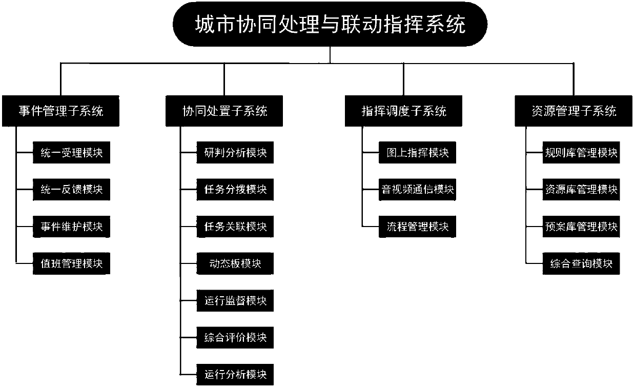 City cooperative processing and linkage command system and command hall