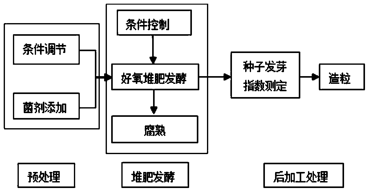 Production process for fermenting organic fertilizer by using Maotai-flavor liquor vinasse