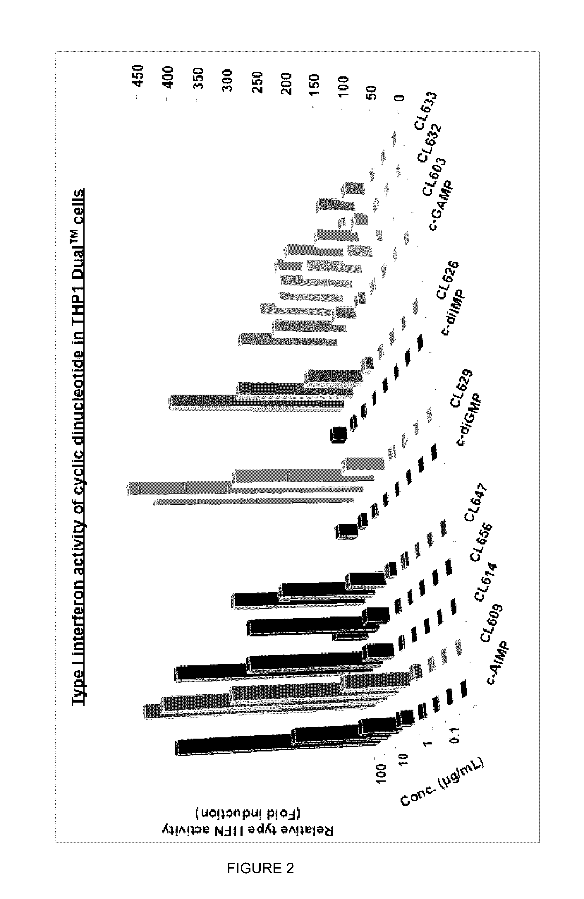 Cyclic dinucleotides for cytokine induction