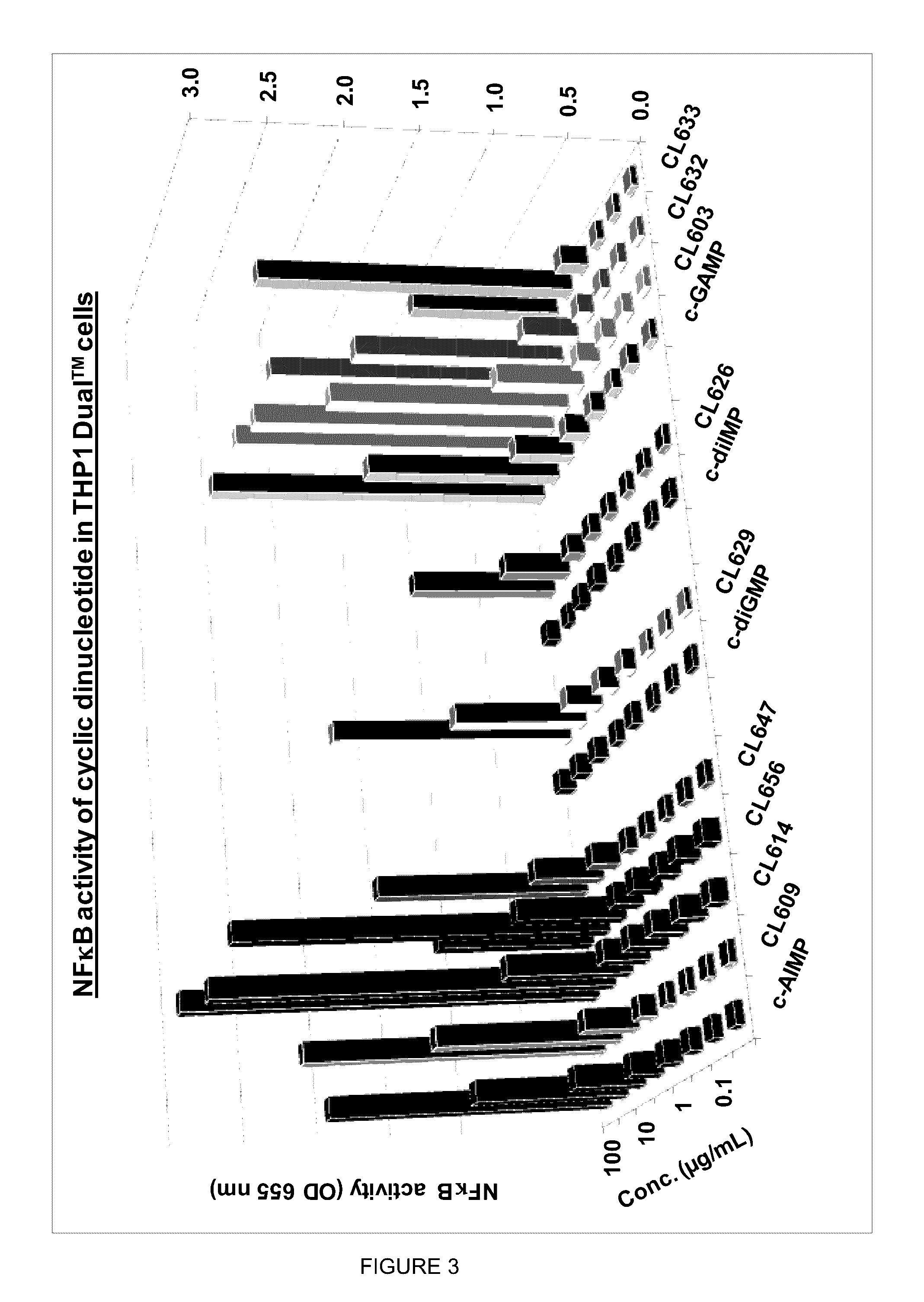 Cyclic dinucleotides for cytokine induction